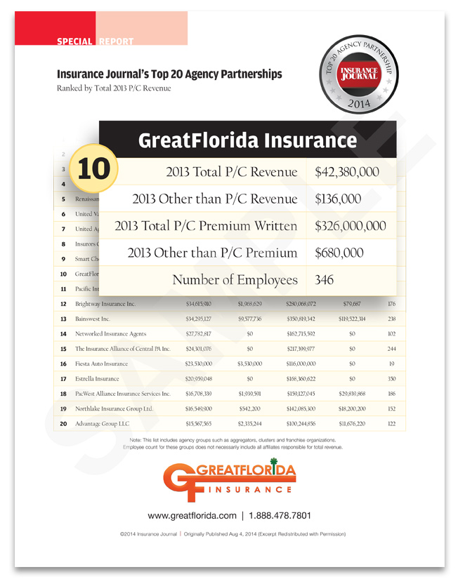 GreatFlorida Insurance Ranks No. 10 in the Nation as a Top Insurance Agency