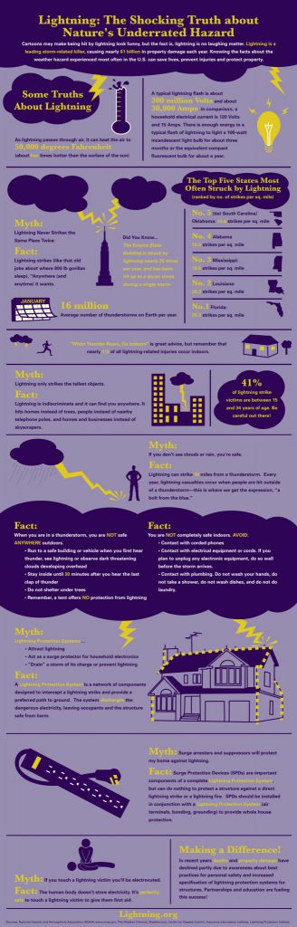 LPI_lightning_infographic_2015