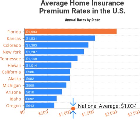 Homeowners Insurance Chart